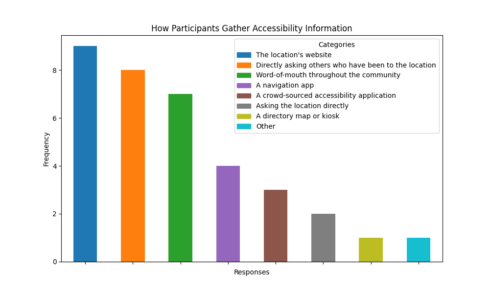 Chart of accessibility information methods