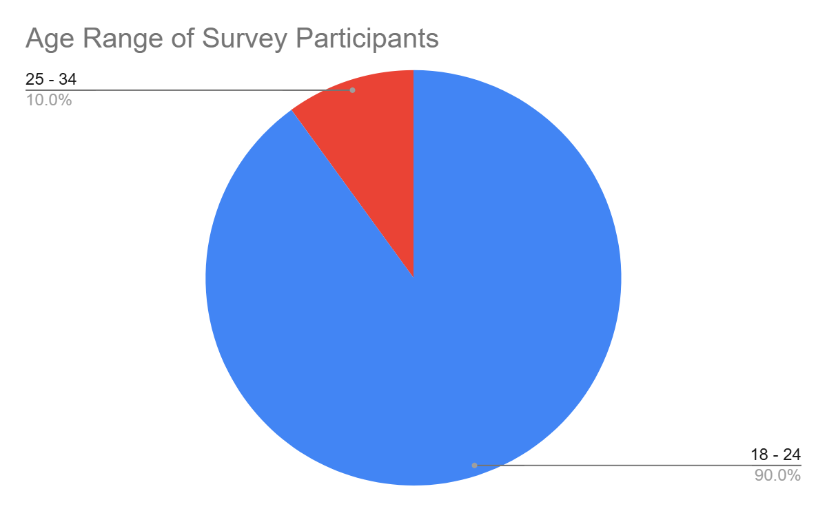 Chart of Participant Age