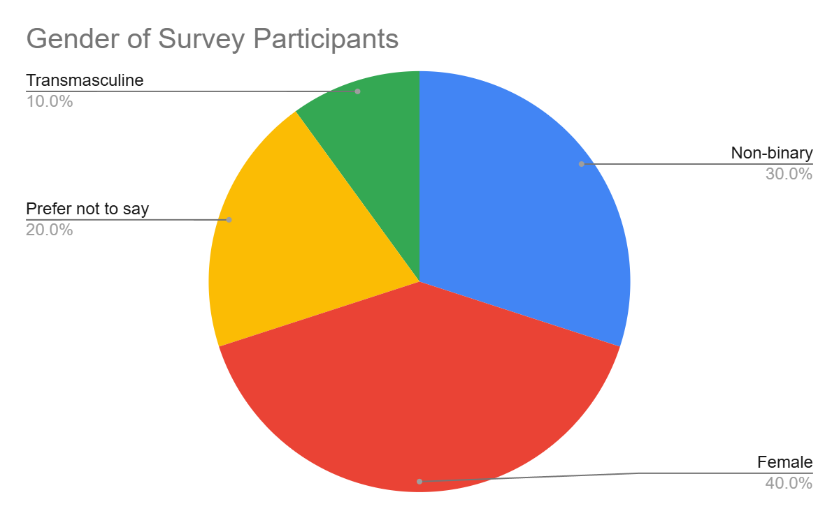 Chart of Participant Gender