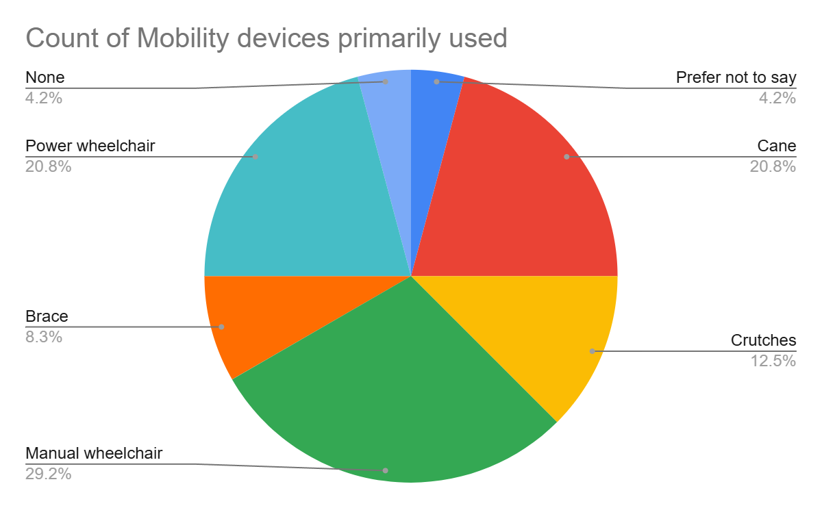 Chart of Participant Mobility Tool Use