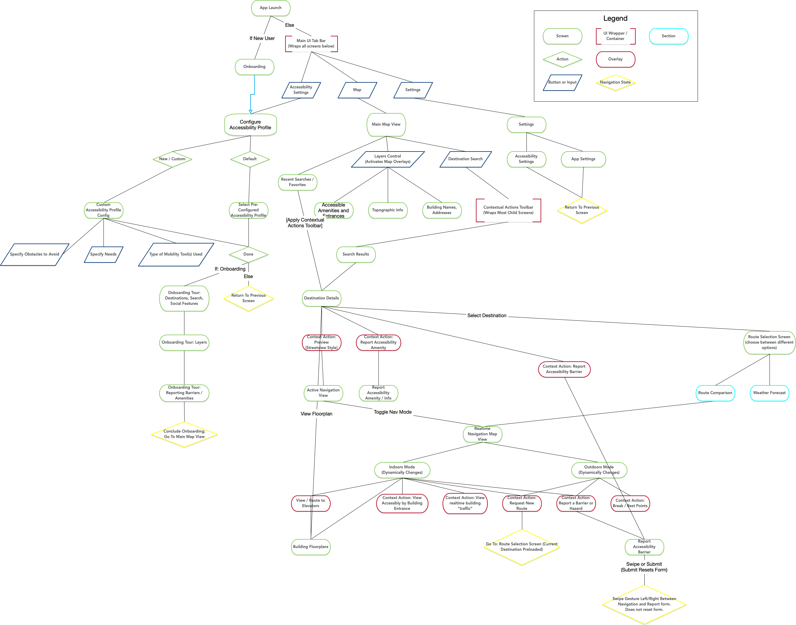 Navigation Diagram and Information Architecture